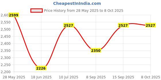 flipkart.com evohome Cradle for kids cradle for baby boy and girl Cradle With Swing & Mosquito Net evohome Price History Graph from 28 May 2025 to 7 Oct 2025