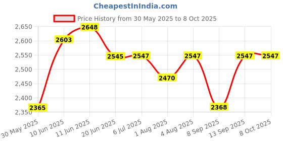 flipkart.com evohome Cradle for kids cradle for baby boy and girl Cradle With Swing & Mosquito Net evohome Price History Graph from 30 May 2025 to 8 Oct 2025