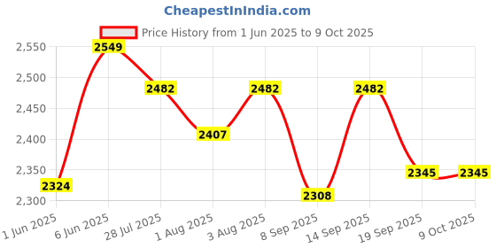 flipkart.com evohome Cradle for kids cradle for baby boy and girl Cradle With Swing & Mosquito Net evohome Price History Graph from 1 Jun 2025 to 9 Oct 2025