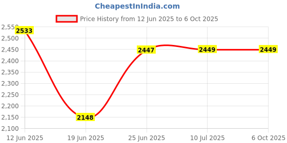 flipkart.com evohome Cradle for kids cradle for baby boy and girl Cradle With Swing & Mosquito Net evohome Price History Graph from 12 Jun 2025 to 6 Oct 2025