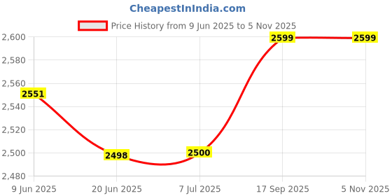 flipkart.com evohome Cradle for kids cradle for baby boy and girl Cradle With Swing & Mosquito Net evohome Price History Graph from 9 Jun 2025 to 4 Nov 2025