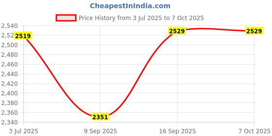 flipkart.com evohome Cradle for kids cradle for baby boy and girl Cradle With Swing & Mosquito Net evohome Price History Graph from 3 Jul 2025 to 7 Oct 2025
