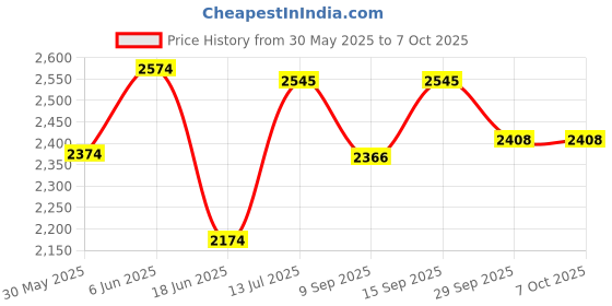 flipkart.com evohome Cradle for kids cradle for baby boy and girl Cradle With Swing & Mosquito Net Bassinet evohome Price History Graph from 30 May 2025 to 6 Oct 2025