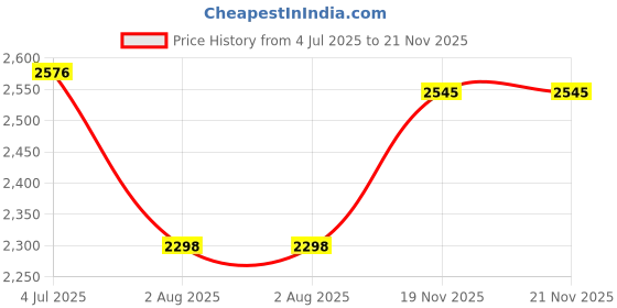 flipkart.com evohome Cradle for kids cradle for baby boy and girl Cradle With Swing & Mosquito Net Bassinet evohome Price History Graph from 4 Jul 2025 to 21 Nov 2025