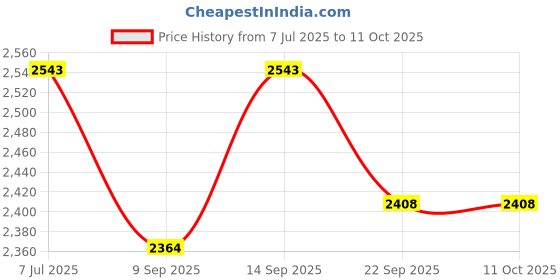 flipkart.com evohome Cradle for kids cradle for baby boy and girl Cradle With Swing & Mosquito Net Bassinet evohome Price History Graph from 7 Jul 2025 to 10 Oct 2025