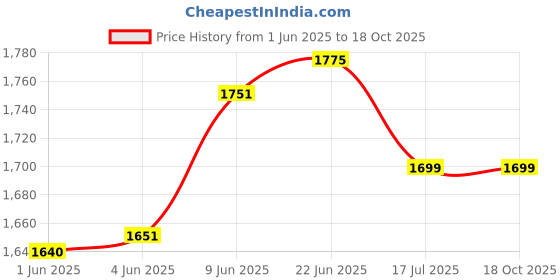flipkart.com evohome Mini Bullet Tricycle for Kids,Smart Plug n Play Kids Ride on with Storage Space Parent Push Handle Cushion seat and Sipper for 12 Months to 60 Months Boys/Girls/Children Cycle TRICYCLE BULLET YELLOW Tricycle evohome Price History Graph from 1 Jun 2025 to 18 Oct 2025