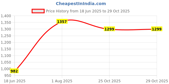 flipkart.com evohome Tricycle for Kids,Play Kids Ride on for 12 to 60 Months Boys/Girls BST02 YELOW BASKET 4001 Tricycle evohome Price History Graph from 18 Jun 2025 to 29 Oct 2025