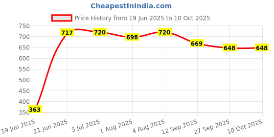 flipkart.com evohouse 2-in-1 Walker evohouse Price History Graph from 19 Jun 2025 to 10 Oct 2025