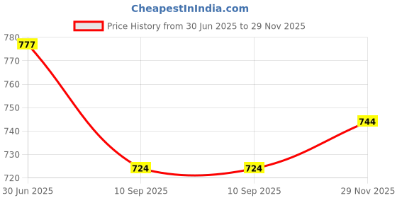 flipkart.com evohouse Activity Walker evohouse Price History Graph from 30 Jun 2025 to 29 Nov 2025