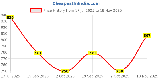 flipkart.com evohouse Activity Walker evohouse Price History Graph from 17 Jul 2025 to 18 Nov 2025