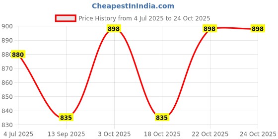 flipkart.com evohouse Colorful Design 5 Cabinet Baby Almirah, Kids Wardrobe, Folding Almirah, Toy Box PVC Collapsible Wardrobe evohouse Price History Graph from 4 Jul 2025 to 24 Oct 2025