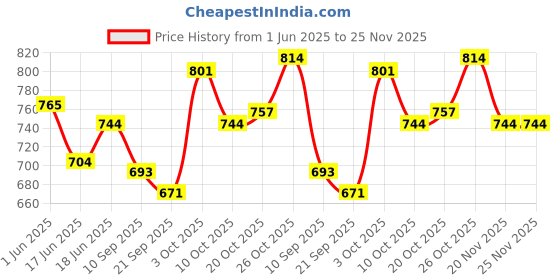 flipkart.com evohouse Musical 2-in-1 Walker evohouse Price History Graph from 1 Jun 2025 to 25 Nov 2025