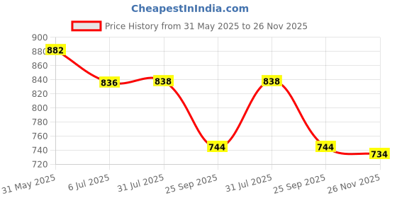 flipkart.com evohouse Musical 2-in-1 Walker evohouse Price History Graph from 31 May 2025 to 26 Nov 2025