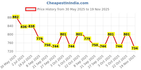 flipkart.com evohouse Musical 2-in-1 Walker evohouse Price History Graph from 30 May 2025 to 19 Nov 2025