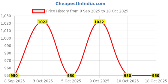 flipkart.com evohouse Musical Activity Walker evohouse Price History Graph from 8 Sep 2025 to 18 Oct 2025