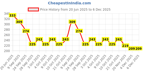 flipkart.com evohouse Straight Drinking Straw evohouse Price History Graph from 20 Jun 2025 to 5 Dec 2025