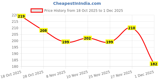 flipkart.com evok Comfortable Trending And Stylish Embozing Flipflop (Pack Of 2) Men Slippers evok Price History Graph from 18 Oct 2025 to 29 Nov 2025