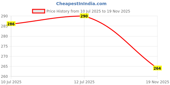 flipkart.com evok Men Clogs Sandal evok Price History Graph from 10 Jul 2025 to 19 Nov 2025