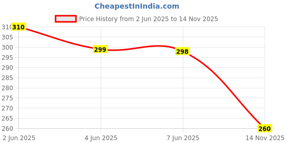 flipkart.com evok Men Clogs Sandal evok Price History Graph from 2 Jun 2025 to 14 Nov 2025
