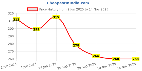 flipkart.com evok Men Clogs Sandal evok Price History Graph from 2 Jun 2025 to 12 Nov 2025