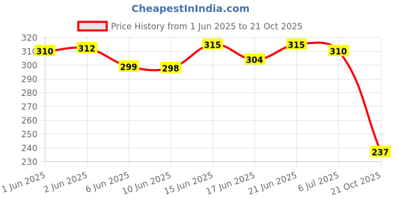 flipkart.com evok Men Clogs Sandal evok Price History Graph from 1 Jun 2025 to 21 Oct 2025