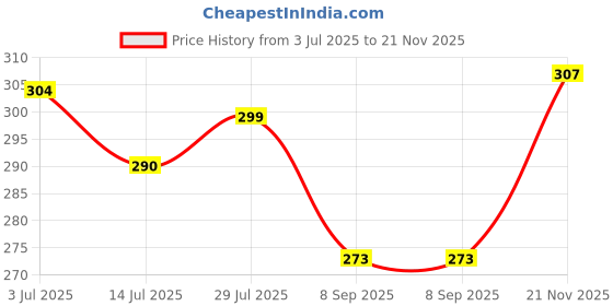 flipkart.com evok Men Clogs Sandal evok Price History Graph from 3 Jul 2025 to 21 Nov 2025
