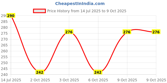 flipkart.com evok Men Clogs Sandal evok Price History Graph from 14 Jul 2025 to 9 Oct 2025