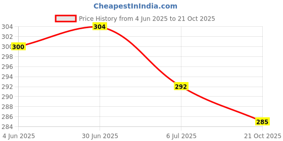 flipkart.com evok Men Flip Flops evok Price History Graph from 4 Jun 2025 to 21 Oct 2025