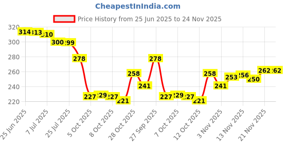 flipkart.com evok Men Slippers evok Price History Graph from 25 Jun 2025 to 24 Nov 2025