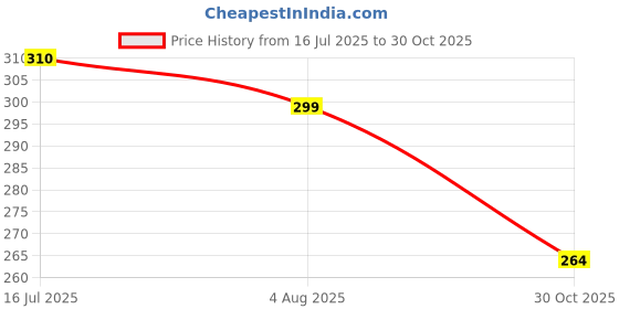 flipkart.com evok Men Slippers evok Price History Graph from 16 Jul 2025 to 30 Oct 2025