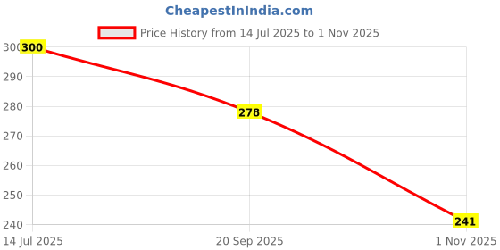 flipkart.com evok Men Slippers evok Price History Graph from 14 Jul 2025 to 1 Nov 2025