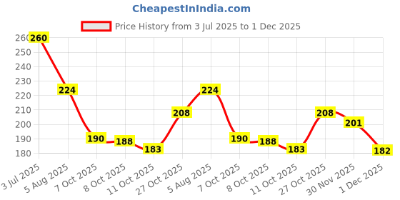 flipkart.com evok Mens Comfortable Trending And Stylish Multicolor Embozing Flipflop (Pack Of 2) Men Slippers evok Price History Graph from 3 Jul 2025 to 1 Dec 2025