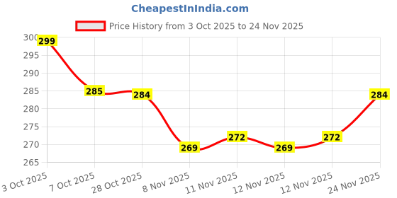 flipkart.com evok Mens Comfortable Trending And Stylish Multicolor Embozing Flipflop (Pack Of 2) Men Slippers evok Price History Graph from 3 Oct 2025 to 24 Nov 2025