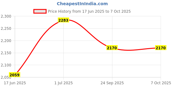 flipkart.com odelee EVOK Ride On 3 in 1 With Parental Push Handle Car Non Battery Operated Ride On odelee Price History Graph from 17 Jun 2025 to 7 Oct 2025