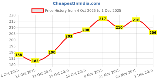 flipkart.com evok s Comfortable Trending And Stylish Embozing Flipflop (Pack Of 2) Men Slippers evok Price History Graph from 4 Oct 2025 to 1 Dec 2025