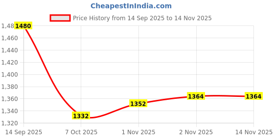 flipkart.com campus EVOK Training & Gym Shoes For Men campus Price History Graph from 14 Sep 2025 to 12 Nov 2025