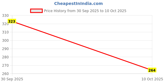 flipkart.com evok Women Heels Sandal evok Price History Graph from 30 Sep 2025 to 10 Oct 2025