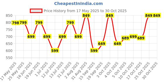 flipkart.com pigeon Evoke Electric Kettle pigeon Price History Graph from 17 May 2025 to 30 Oct 2025
