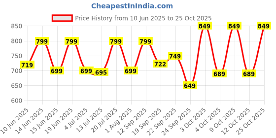 flipkart.com pigeon Evoke Electric Kettle pigeon Price History Graph from 10 Jun 2025 to 25 Oct 2025
