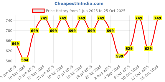 flipkart.com pigeon Evoke Electric Kettle pigeon Price History Graph from 1 Jun 2025 to 24 Oct 2025