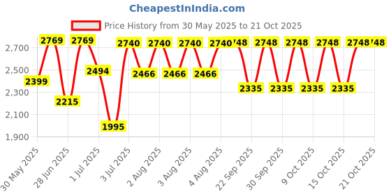 flipkart.com ajmal Evoke Gold Edition Her Eau de Parfum-75 ml ajmal Price History Graph from 30 May 2025 to 21 Oct 2025
