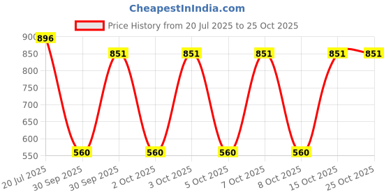flipkart.com milton Evoke Jr. PU Insulated Inner Stainless Steel, 450 ml, 850 ml, 1240 ml, Maroon Serve Casserole Set milton Price History Graph from 20 Jul 2025 to 25 Oct 2025