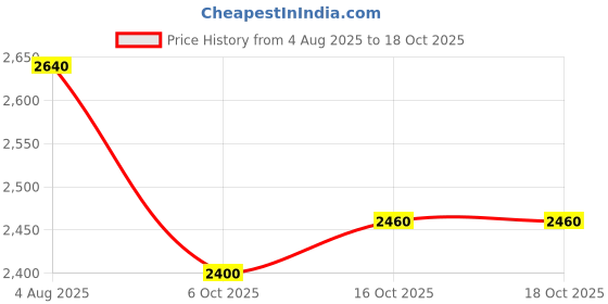 flipkart.com puma Evoke Layup SL Sneakers For Men puma Price History Graph from 4 Aug 2025 to 18 Oct 2025
