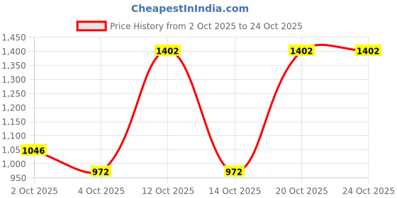 flipkart.com pigeon Evoke Stainless Steel Electric Kettle pigeon Price History Graph from 2 Oct 2025 to 24 Oct 2025