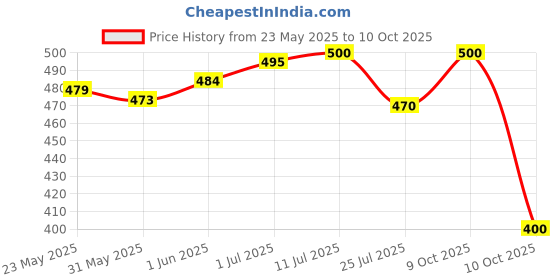 flipkart.com evol Elastic Strap Double Size Waterproof Mattress Cover evol Price History Graph from 23 May 2025 to 10 Oct 2025