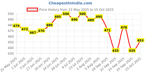 flipkart.com evol Elastic Strap Double Size Waterproof Mattress Cover evol Price History Graph from 22 May 2025 to 15 Oct 2025