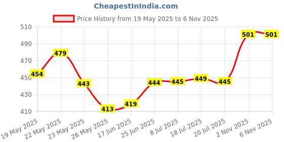 flipkart.com evol Elastic Strap Double Size Waterproof Mattress Cover evol Price History Graph from 19 May 2025 to 5 Nov 2025