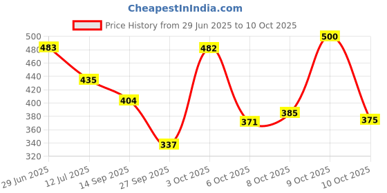flipkart.com evol Elastic Strap King Size Waterproof Mattress Cover evol Price History Graph from 29 Jun 2025 to 10 Oct 2025