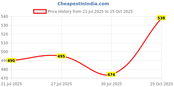 flipkart.com evol Elastic Strap King Size Waterproof Mattress Cover evol Price History Graph from 21 Jul 2025 to 25 Oct 2025