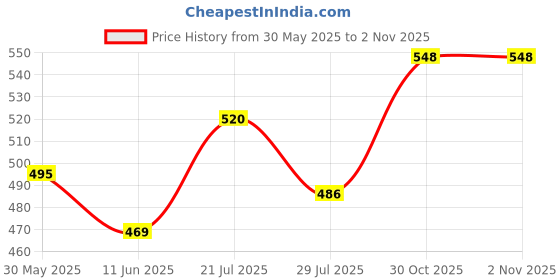 flipkart.com evol Elastic Strap King Size Waterproof Mattress Cover evol Price History Graph from 30 May 2025 to 1 Nov 2025
